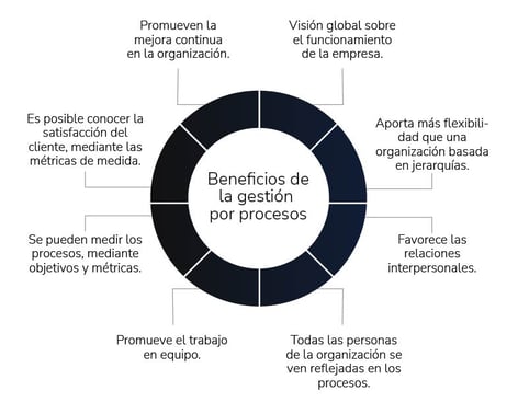 Beneficios de la gestión por procesos