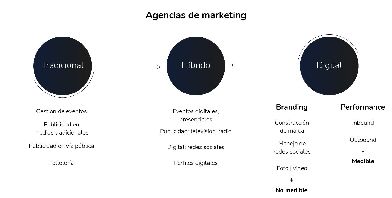 Agencias de marketing